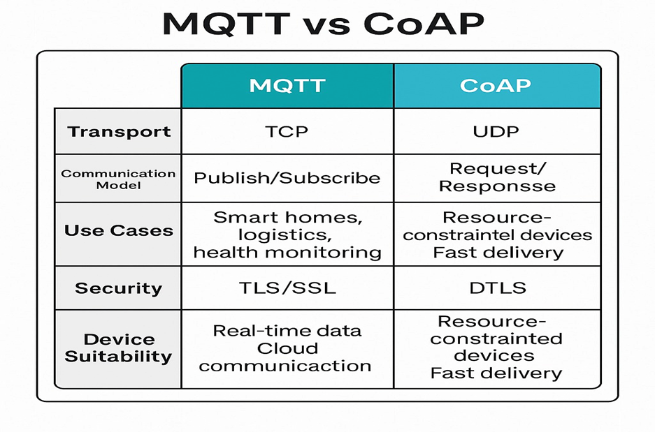CoAP vs MQTT: Key Differences