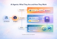 How to build AI agents diagram showing perception, cognition, decision making, memory, and action workflow