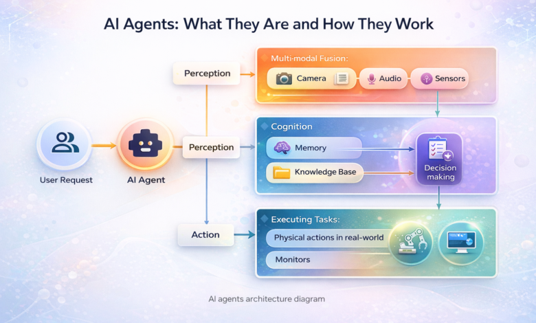 How to build AI agents diagram showing perception, cognition, decision making, memory, and action workflow