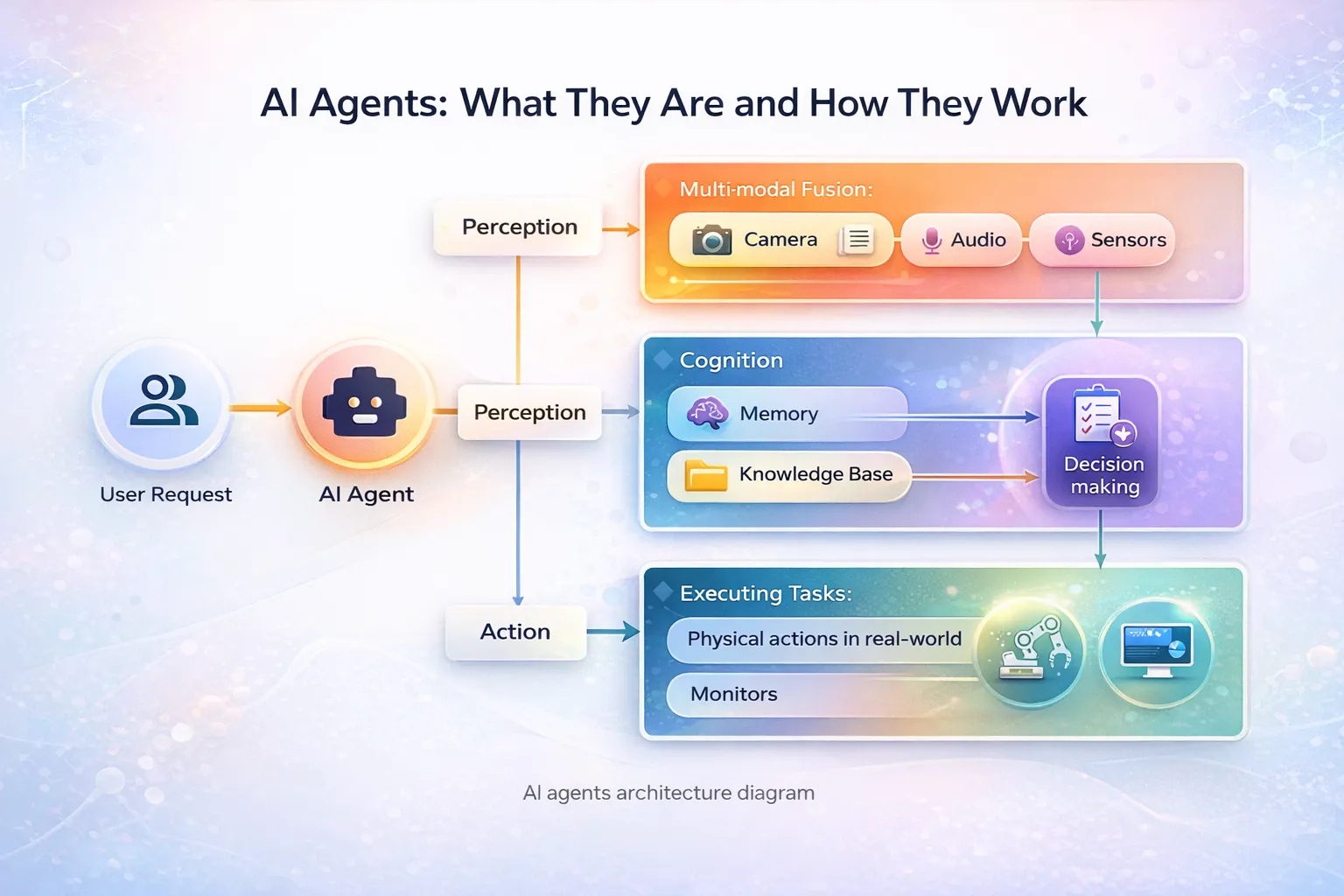 How to build AI agents diagram showing perception, cognition, decision making, memory, and action workflow