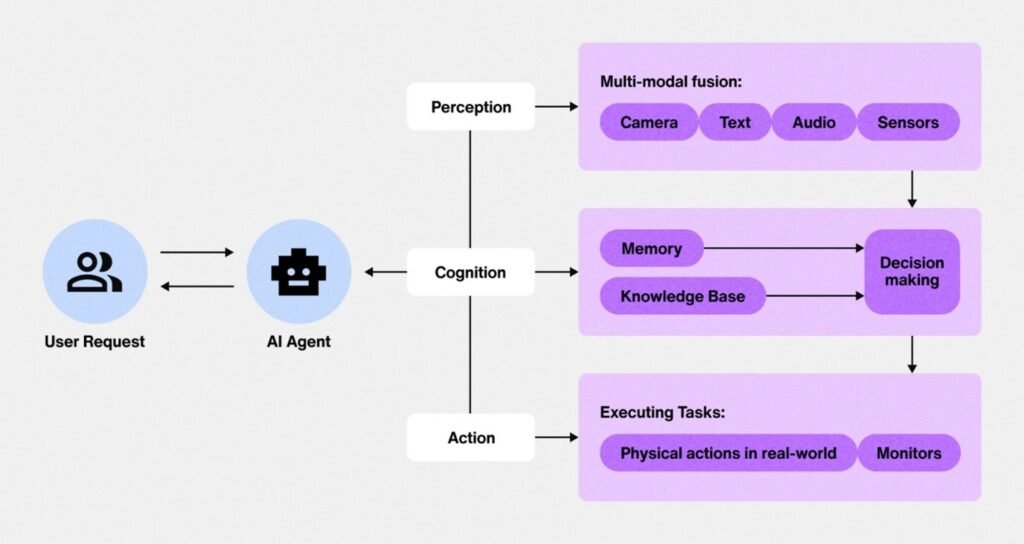 AI agents architecture diagram