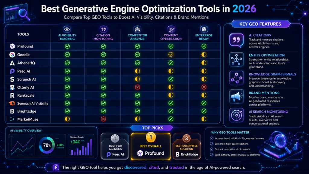 Best Generative Engine Optimization Tools in 2026 comparison infographic featuring Profound, Goodie, AthenaHQ, Peec AI, Scrunch AI, Otterly AI, Rankscale, Semrush AI Visibility, BrightEdge, and MarketMuse with AI visibility tracking and citation monitoring features.