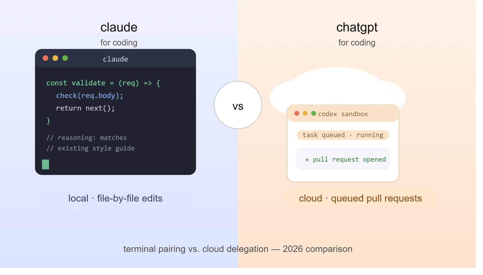 Claude vs ChatGPT for coding comparison chart showing pricing, benchmarks, and workflow differences