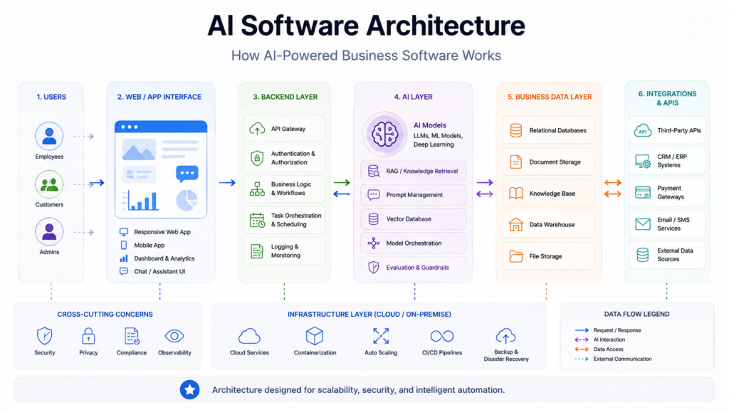 AI software architecture diagram showing users, web app interface, backend, AI layer, business data, and API integrations